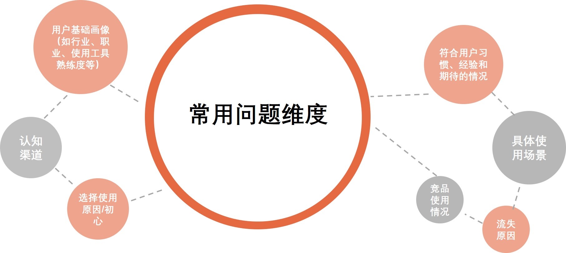 用研思路 ｜ 用户增长类的用研基本思路 - 图6