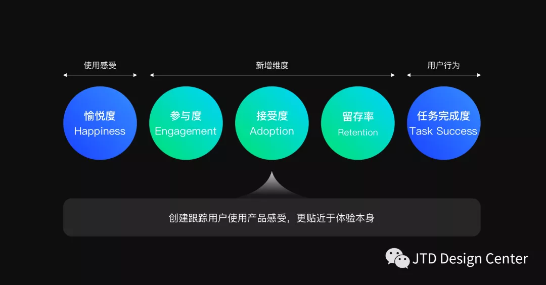 京东｜用户体验度量之模型解析 - 图2