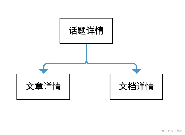 信息流产品如何做？ - 图7