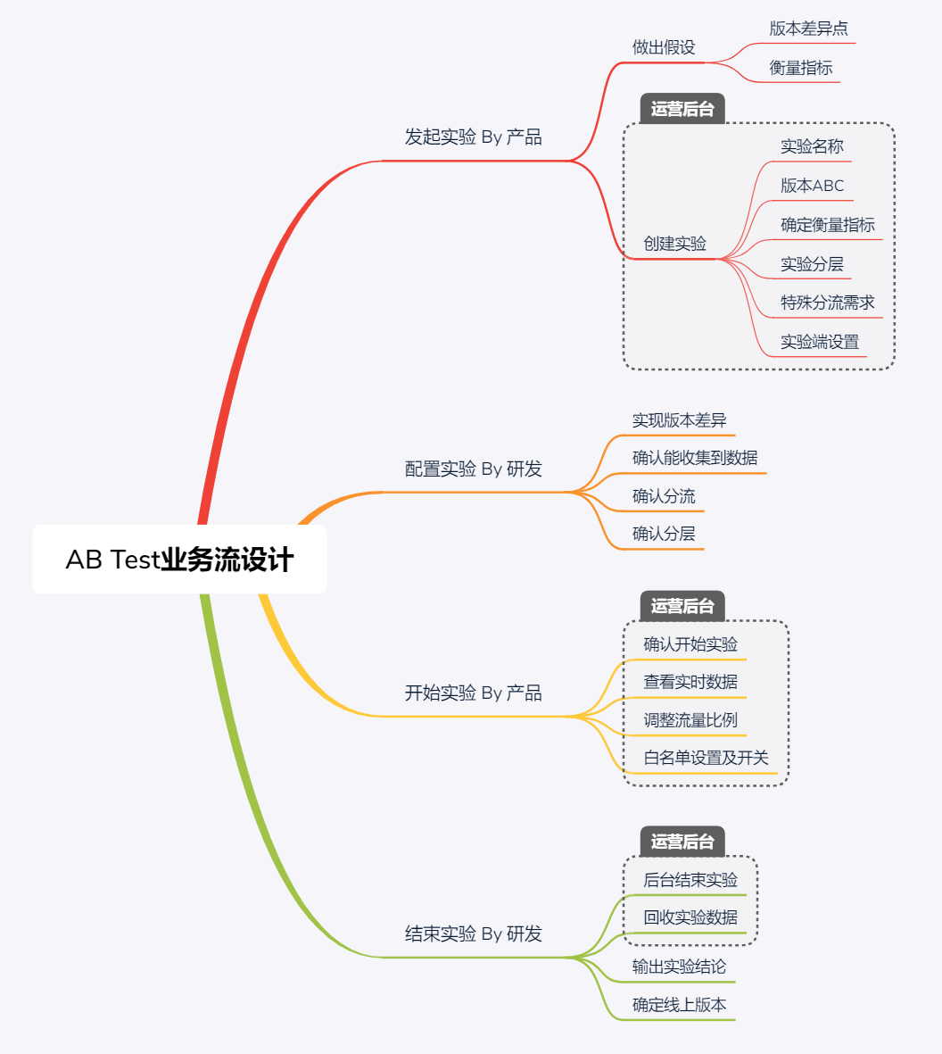AB Test-如何从O～1搭建 - 图6