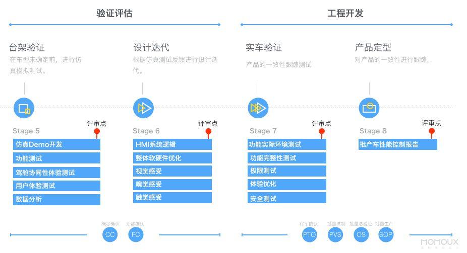 车载HMI - HMI体验设计思维与流程探讨（五） - 图9