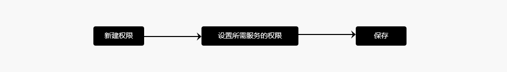 B端-业务系统用户权限交互可用性设计 - 图7