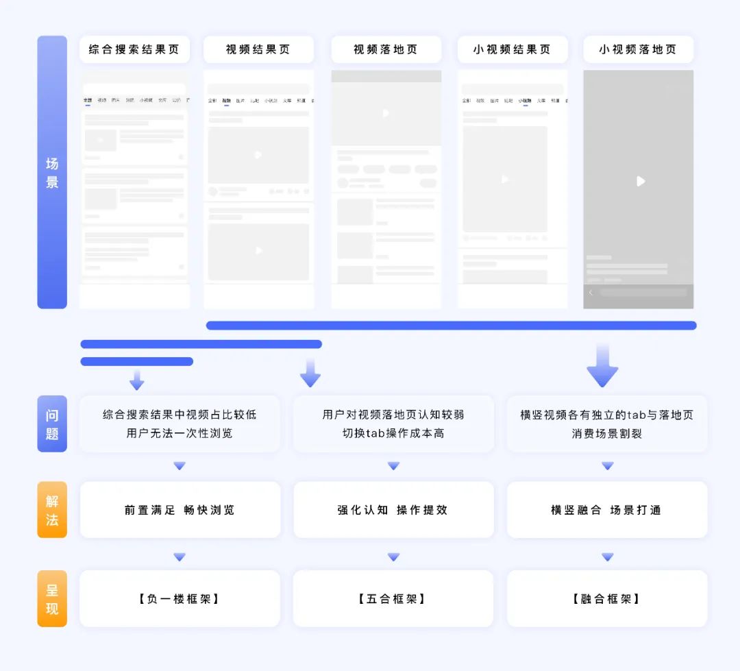 百度视频搜索｜体验设计全链路框架升级 - 图2