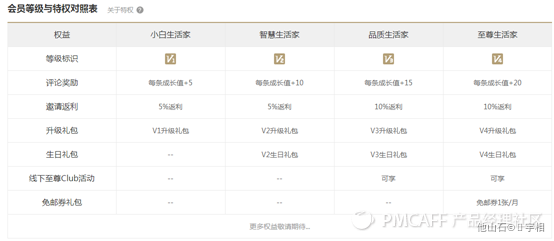 网易严选-会员体系设计 - 图2