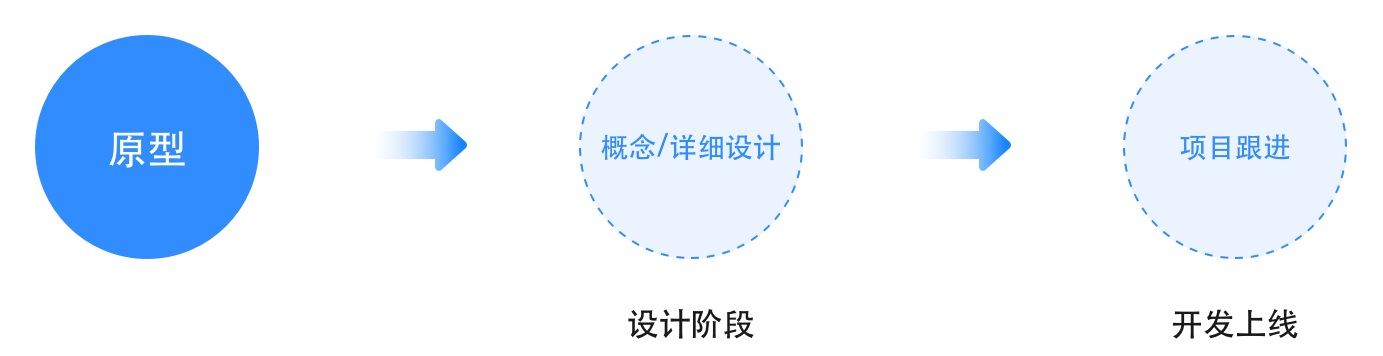 京东总结｜B端设计师怎样发挥设计价值？ - 图2