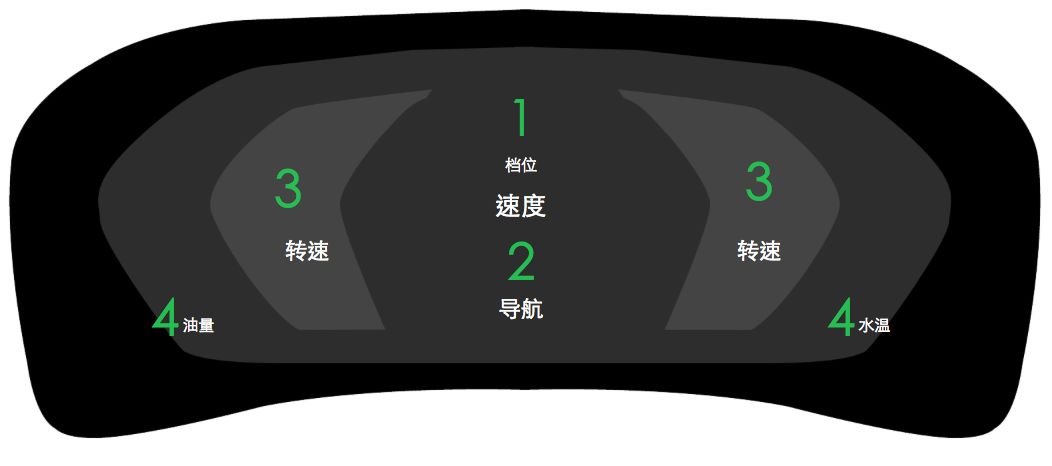 车载HMI - 汽车仪表盘交互体验设计分析（一） - 图21