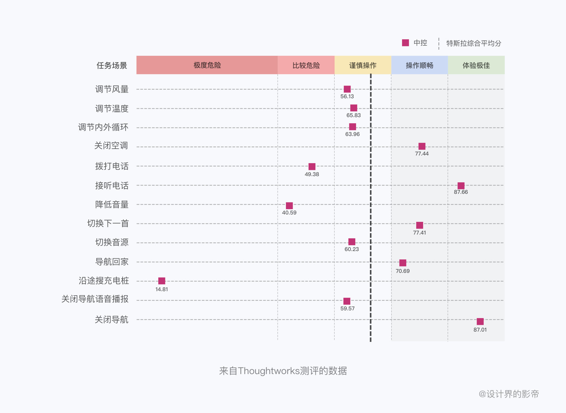 车载HMI - 最全HMI交互设计详解 - 图17