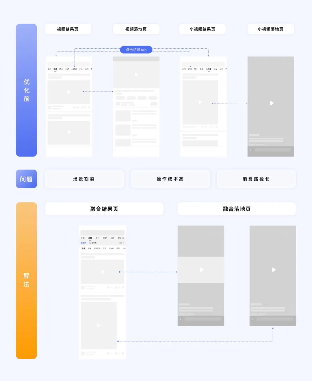 百度视频搜索｜体验设计全链路框架升级 - 图9