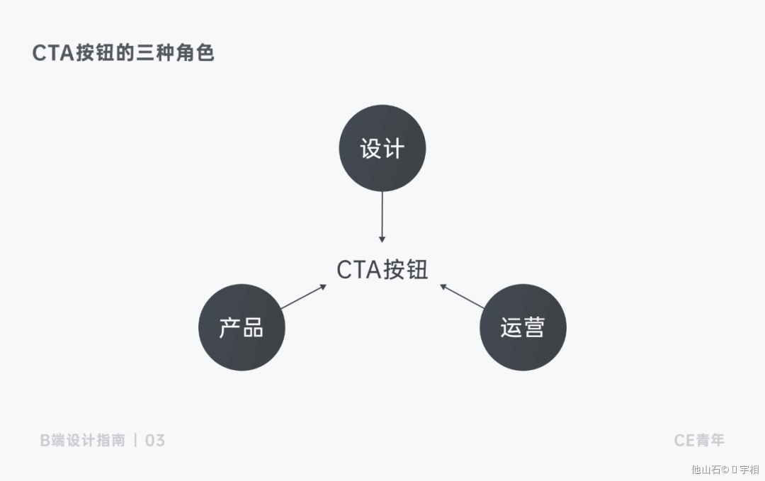B端-按钮设计 - 图24