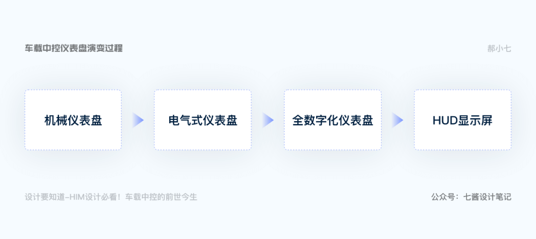 车载HMI - 入局最好路径，高质量十问十答！ - 图2