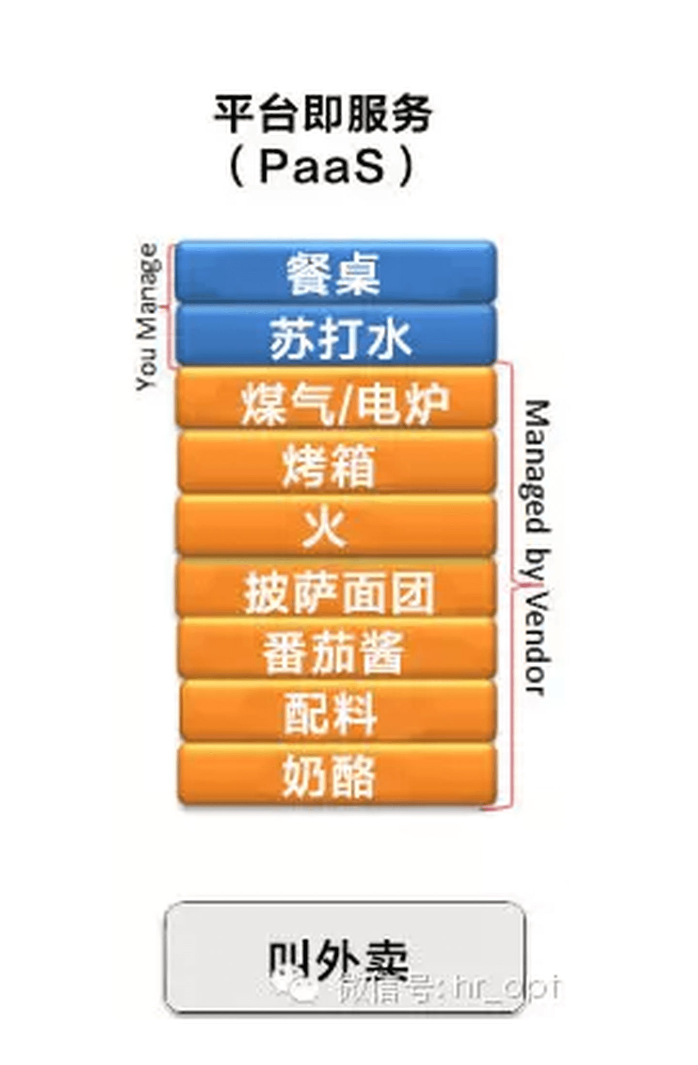 ToB - 数据产品 IaaS、PaaS、SaaS 的区别？ - 图6