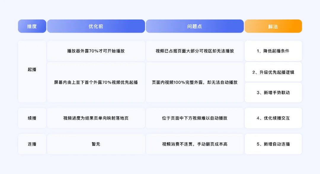 百度视频搜索｜体验设计全链路框架升级 - 图21