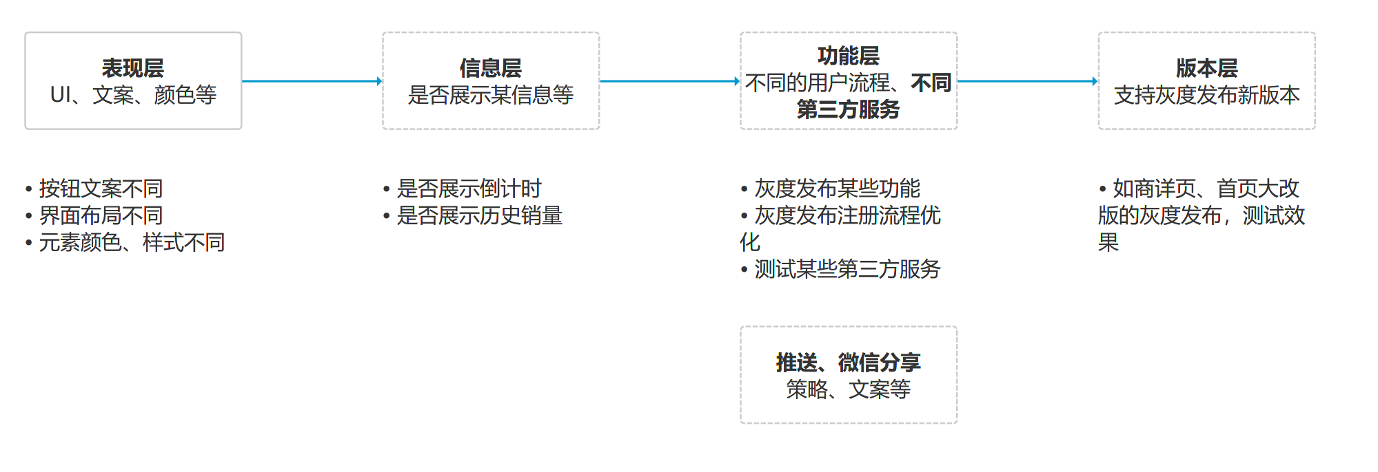 AB Test-如何从O～1搭建 - 图5