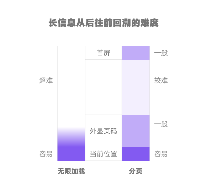 B端-表格下的分页考虑 - 图5