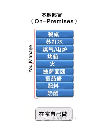 ToB - 数据产品 IaaS、PaaS、SaaS 的区别？ - 图2