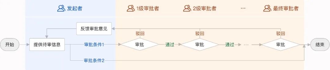 审批流程 | 中后台审批流交互设计指南 (教科书级别) - 图3