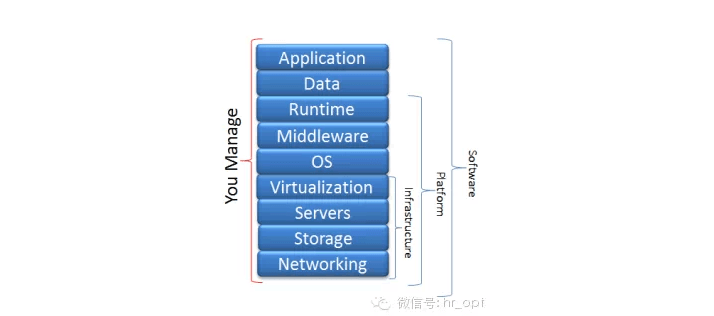 ToB - 数据产品 IaaS、PaaS、SaaS 的区别？ - 图11