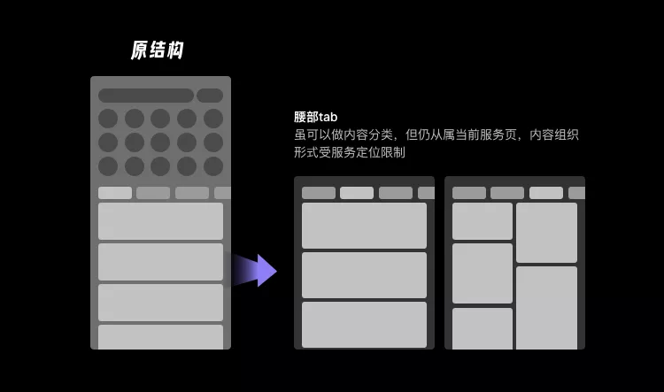 58同城｜首页布局设计 - 图8