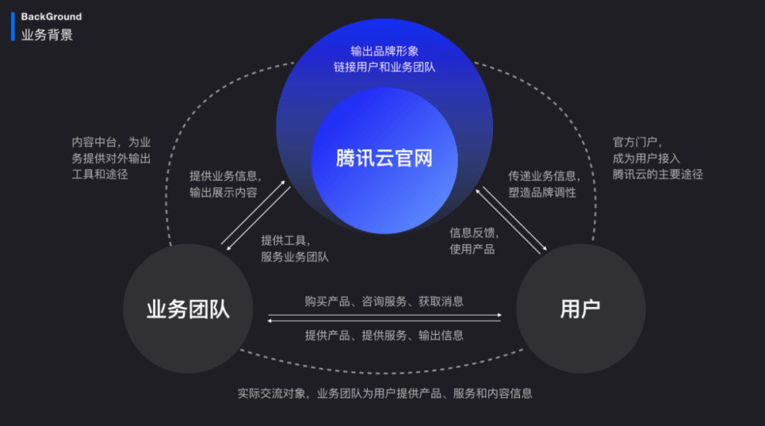腾讯云官网 ｜ 升级 Banner 风格打造 - 图1