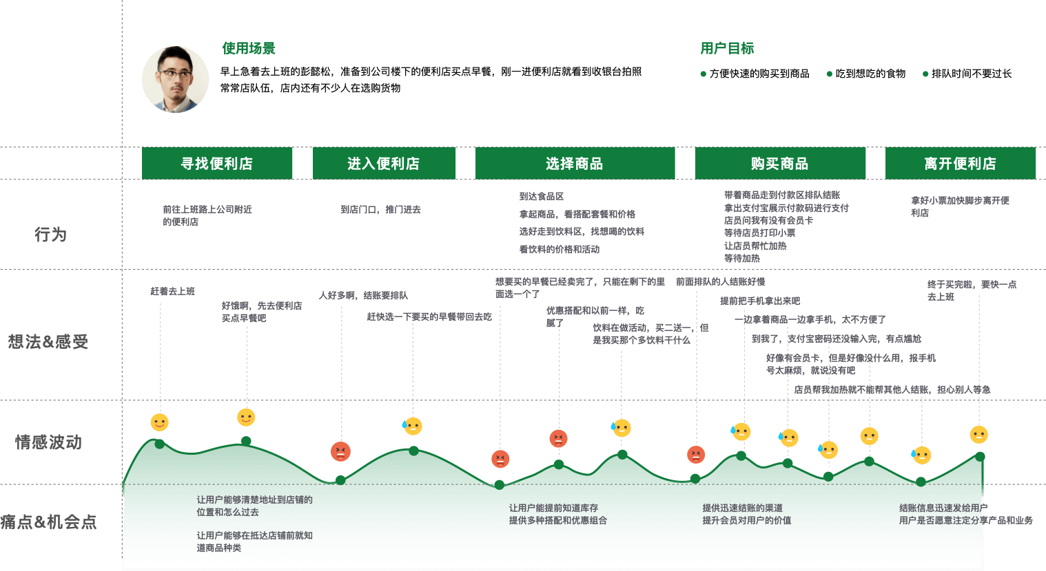 711便利店数字化创新-前期研究 - 图28