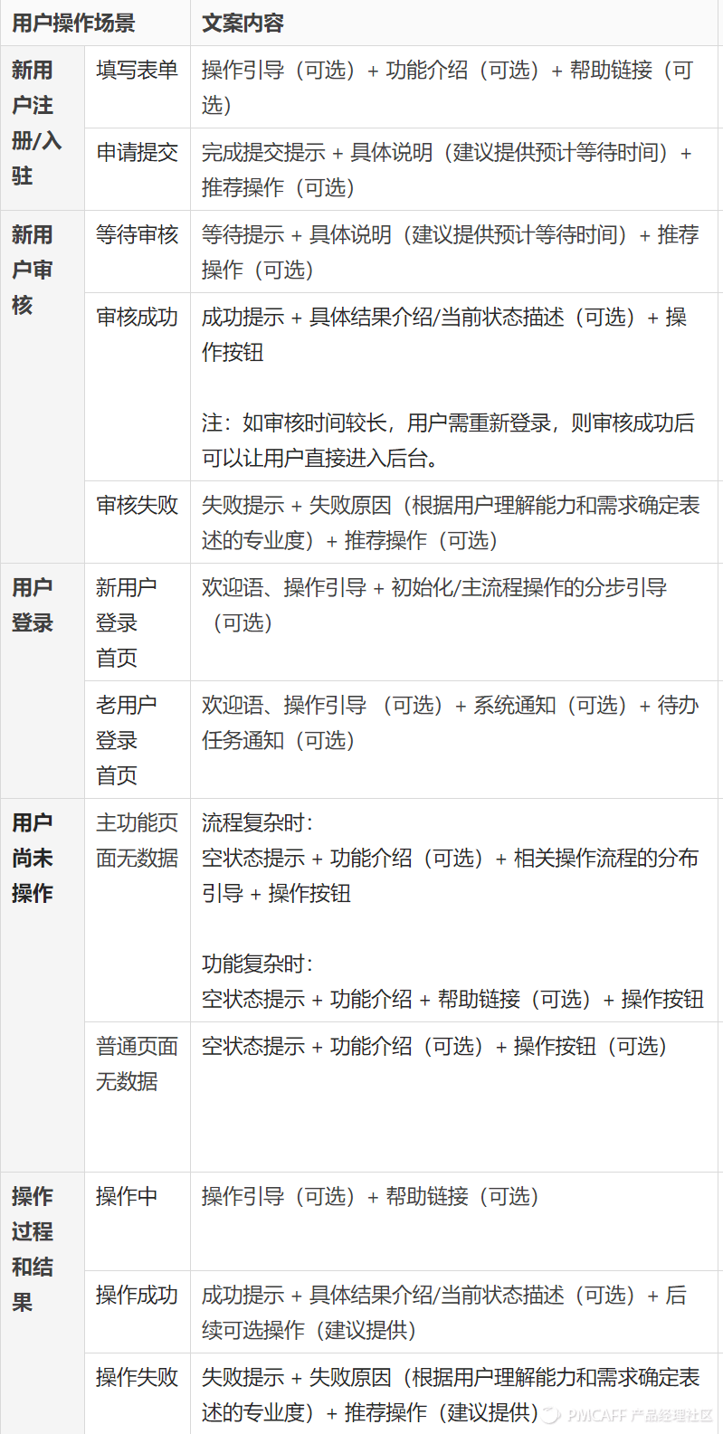 B端-产品UX文案扫盲！（阿里） - 图28