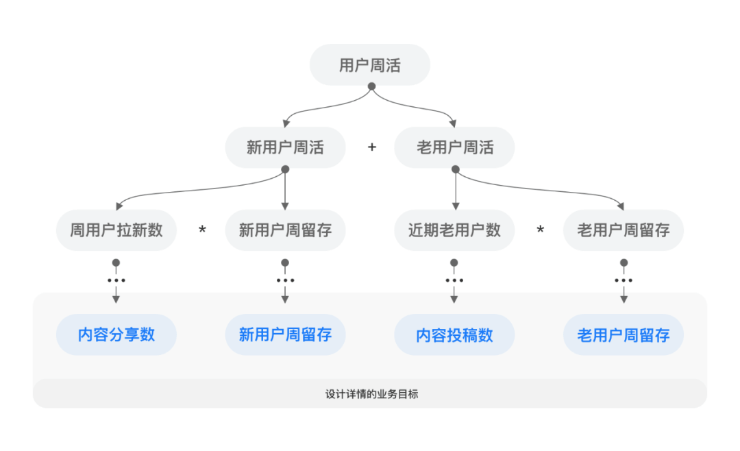 细节价值｜需求太碎？设计师如何在小业务中提炼价值 - 图3