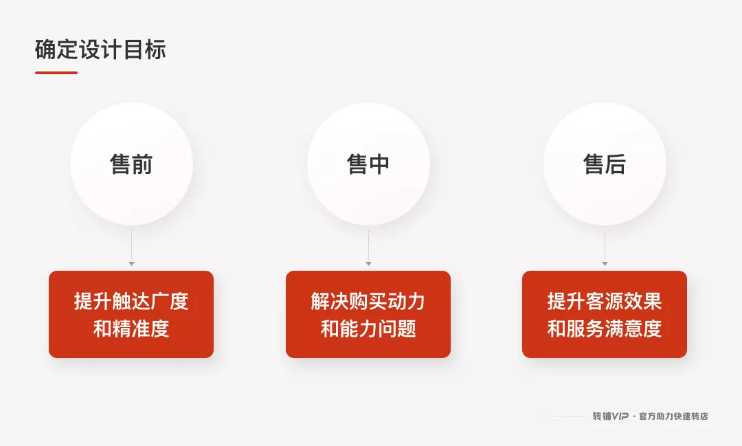58｜服务设计案例 - 图3