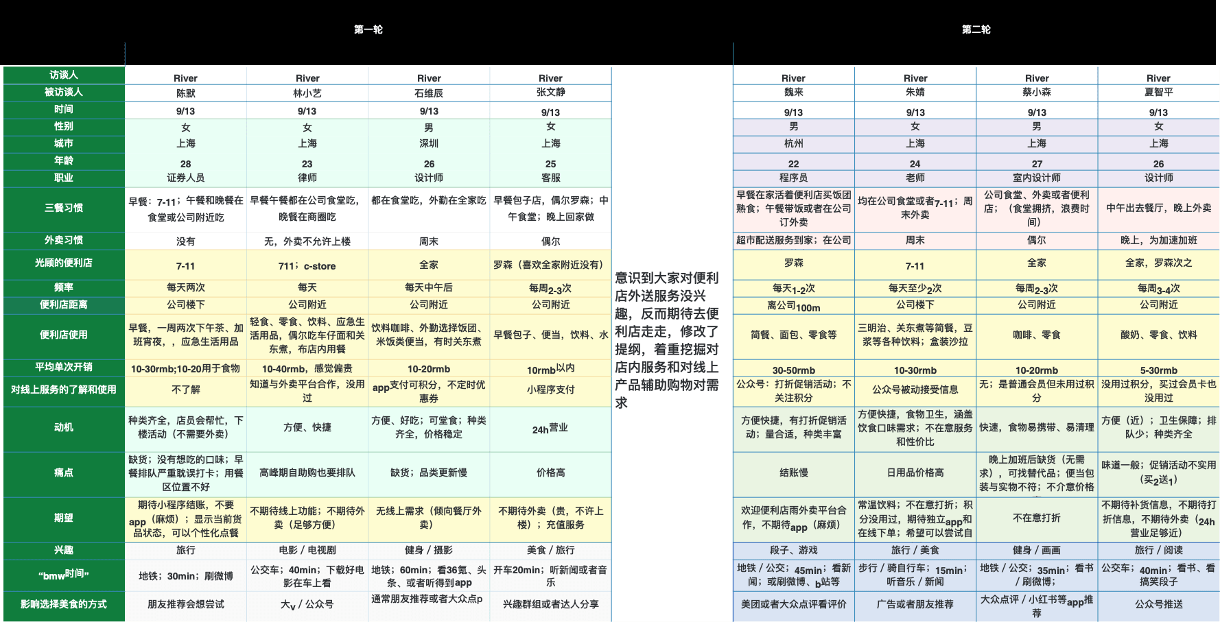 711便利店数字化创新-前期研究 - 图22