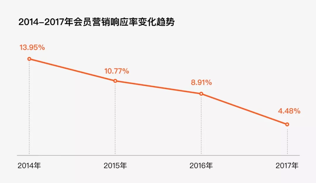不懂生命周期，谈何会员设计？（阿里口碑CRM项目总结） - 图2