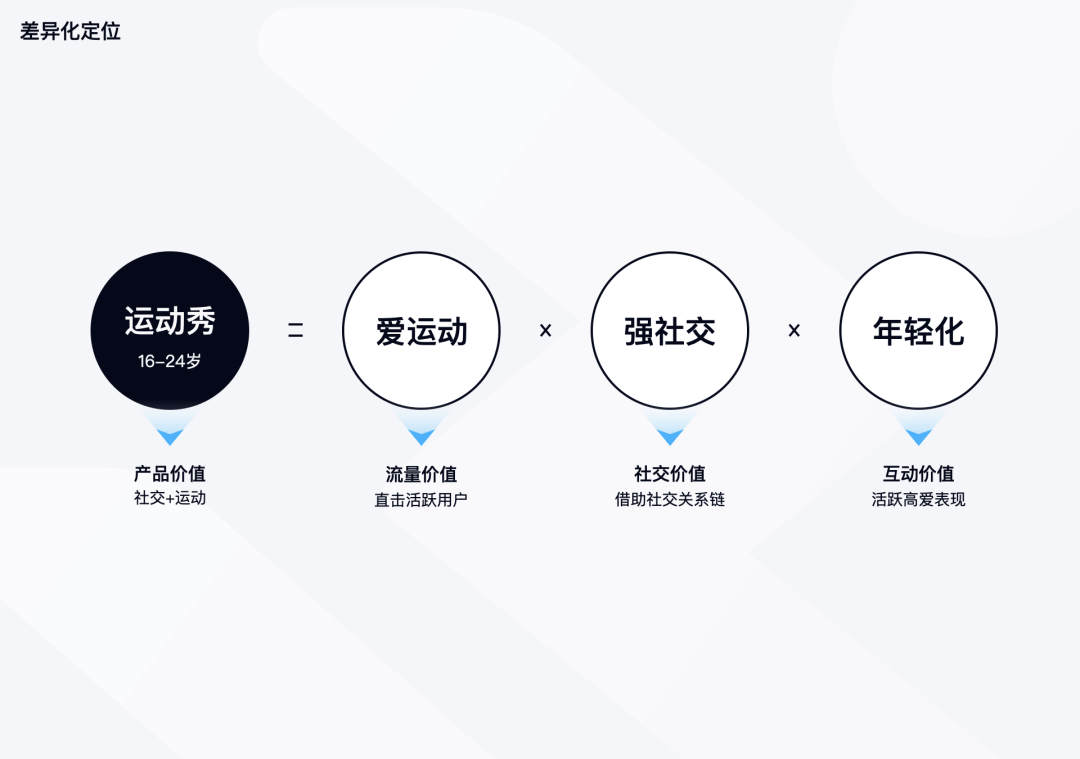 QQ运动【设计驱动体验升级】 - 图3