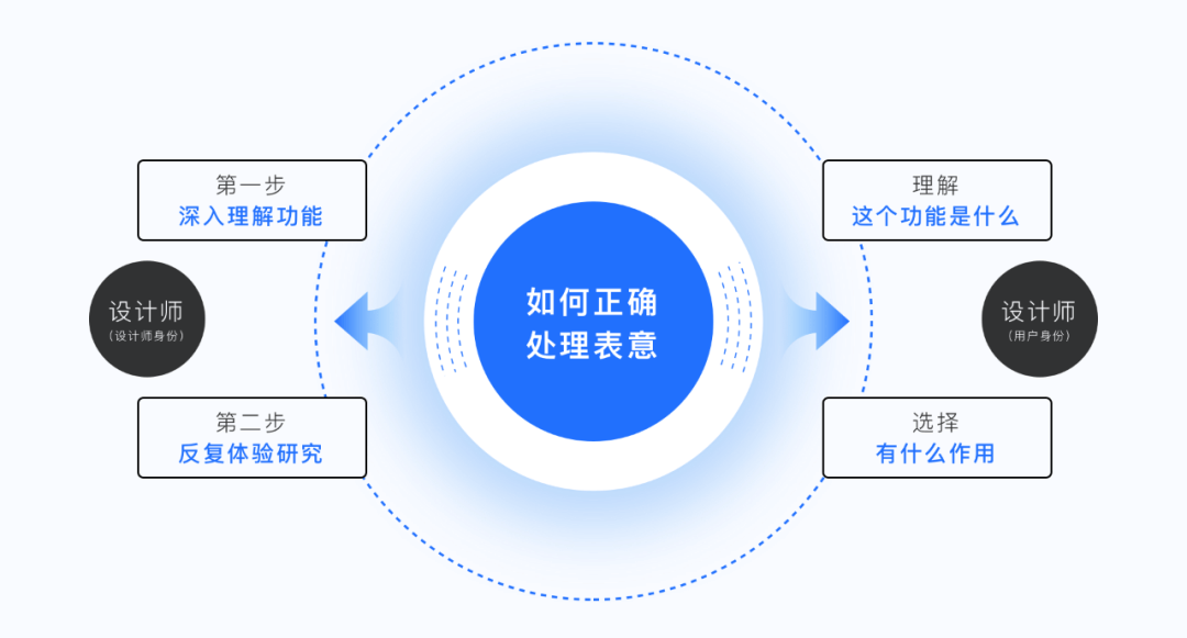 B端-图标设计过程解析WPS Office 3000个 - 图6