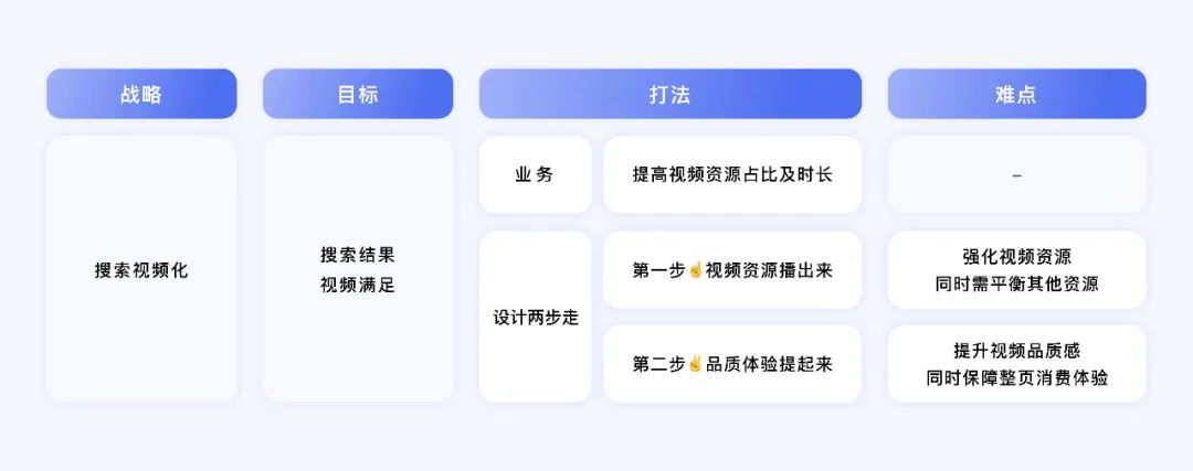 百度视频搜索｜体验设计全链路框架升级 - 图13