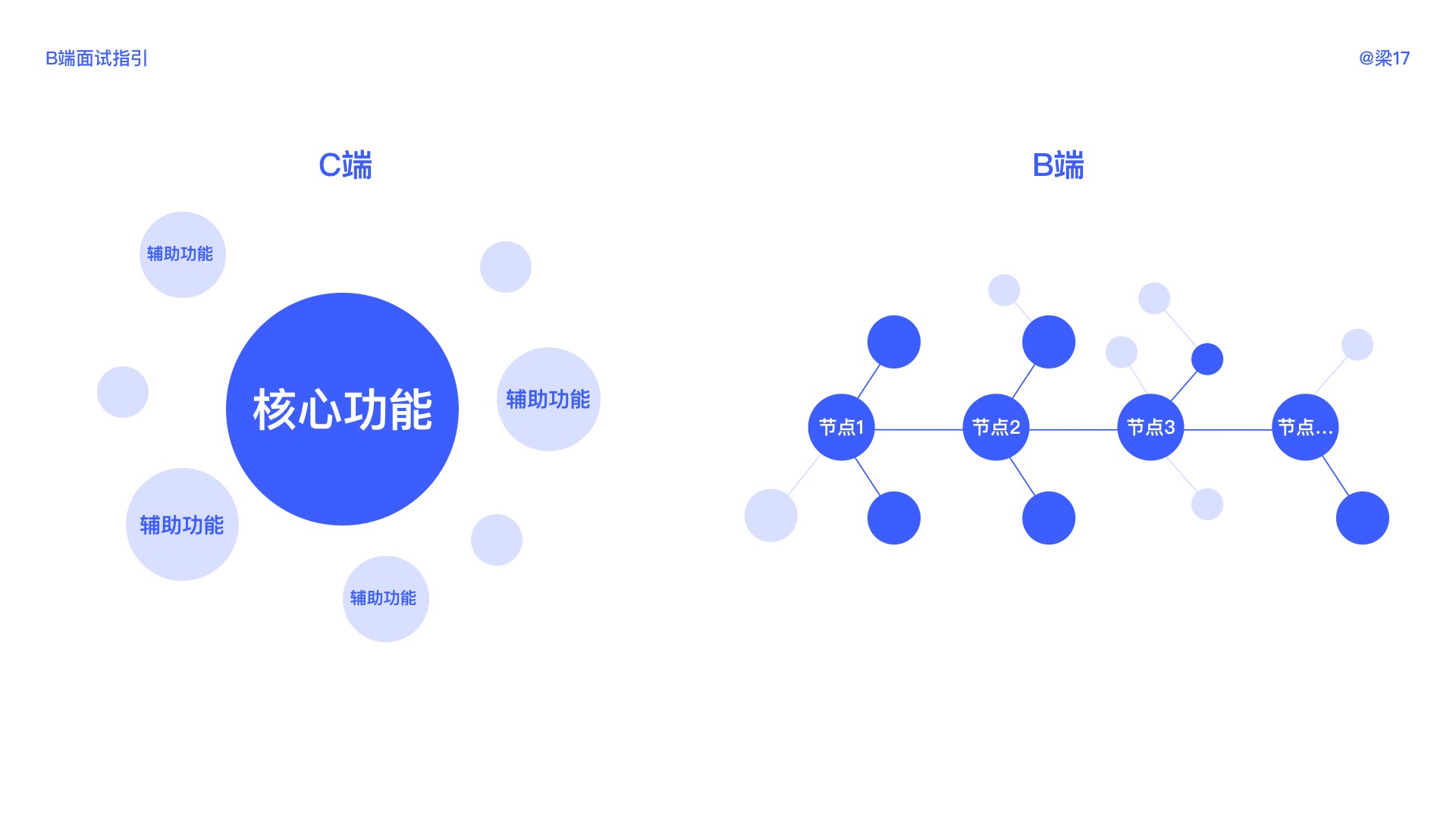 ToB面试 | 全面指南（超多基础知识科普） - 图17