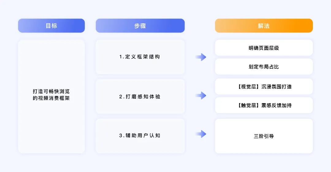 百度视频搜索｜体验设计全链路框架升级 - 图3