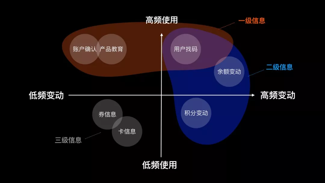 不懂生命周期，谈何会员设计？（阿里口碑CRM项目总结） - 图11