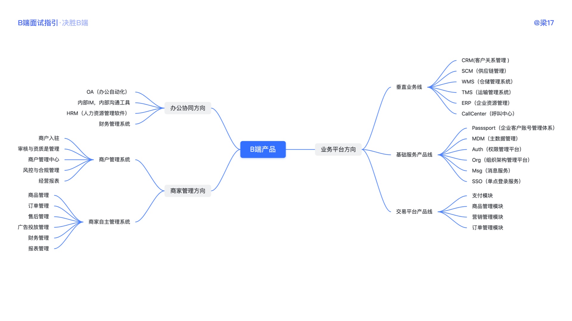 ToB面试 | 全面指南（超多基础知识科普） - 图12