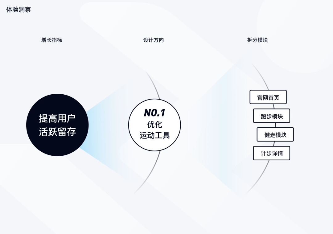 QQ运动【设计驱动体验升级】 - 图4