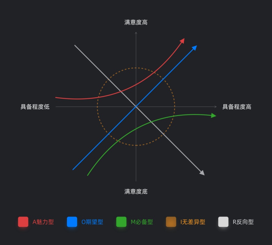 KANO模型-产品需求分析工具 - 图2