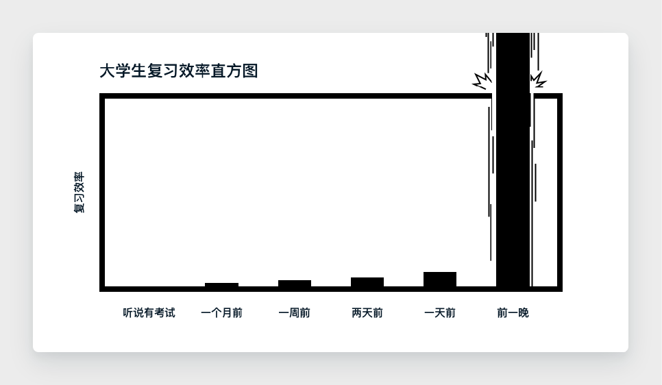 UX 系列第十九篇 | 帕金森定律 Parkinson’s Law - 图3