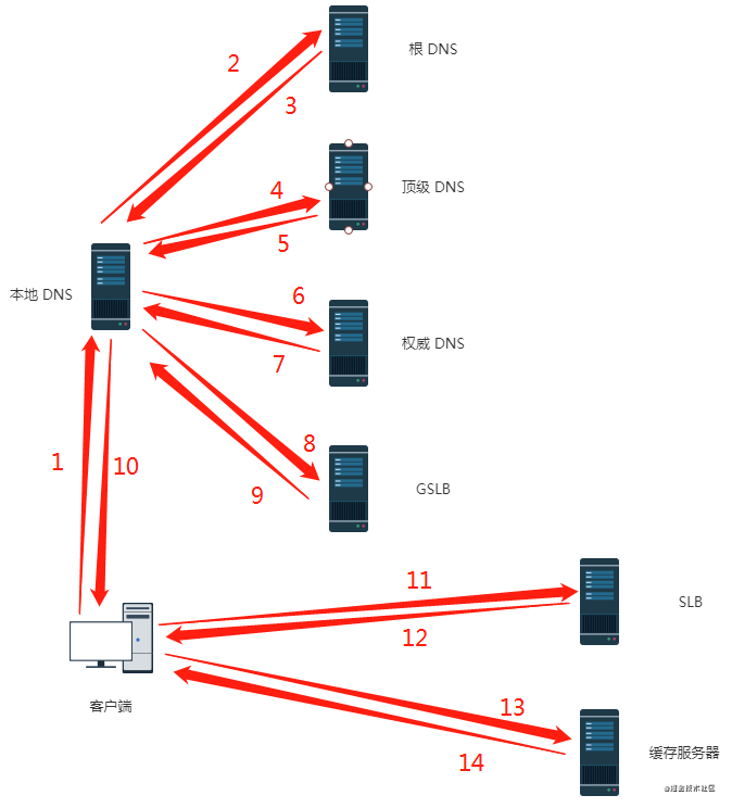 性能优化分类 - 图9