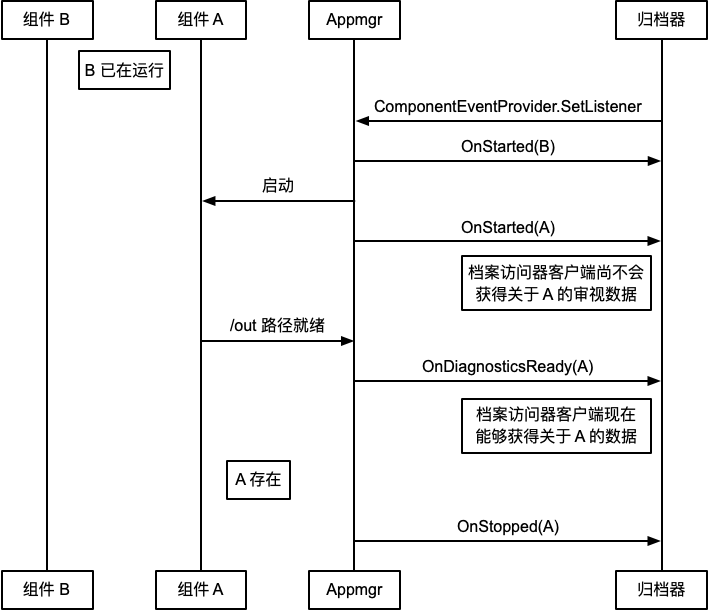 Figure: Flow of lifecycle events under appmgr
