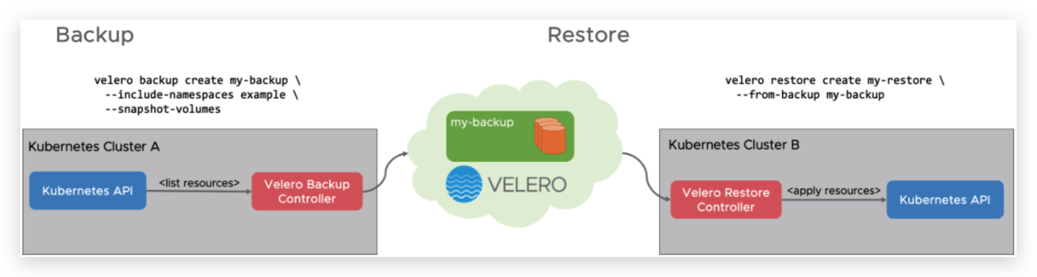 k8s集群备份工具 - velero - 图1