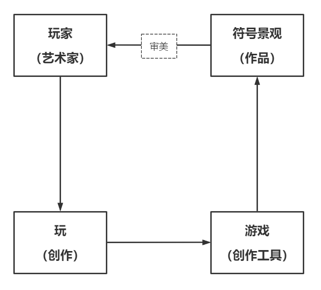 游戏的符号景观生产论 - 图2
