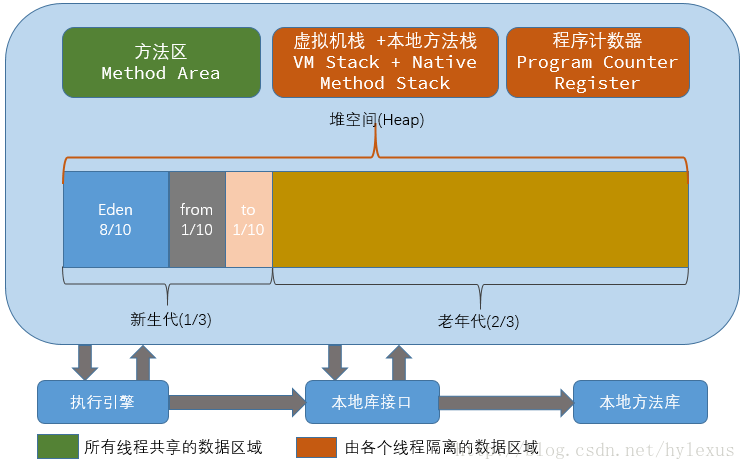 02内存模型 - 图3