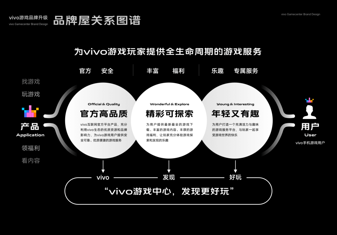 ***vivo游戏中心品牌升级探索 - 图7