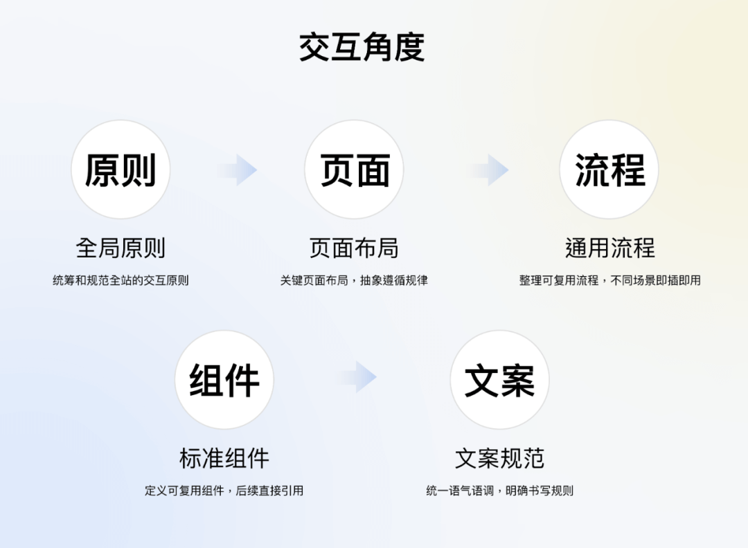 ****全局交互规范制定指南 - 图5