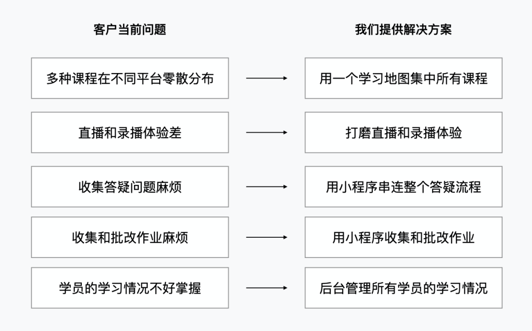 「企业级产品设计」B 端教育产品的情感化设计（交互篇） - 图12