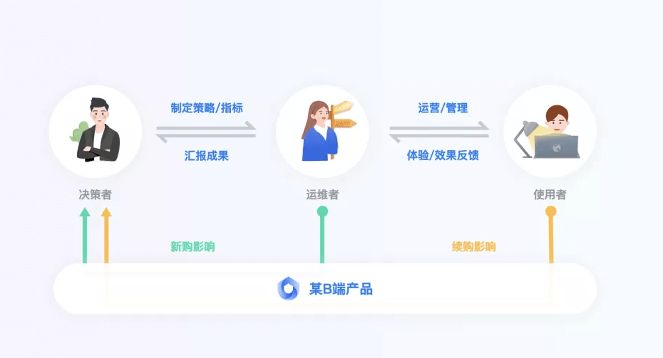 设计师搞定B端用户初级指南 - 图2