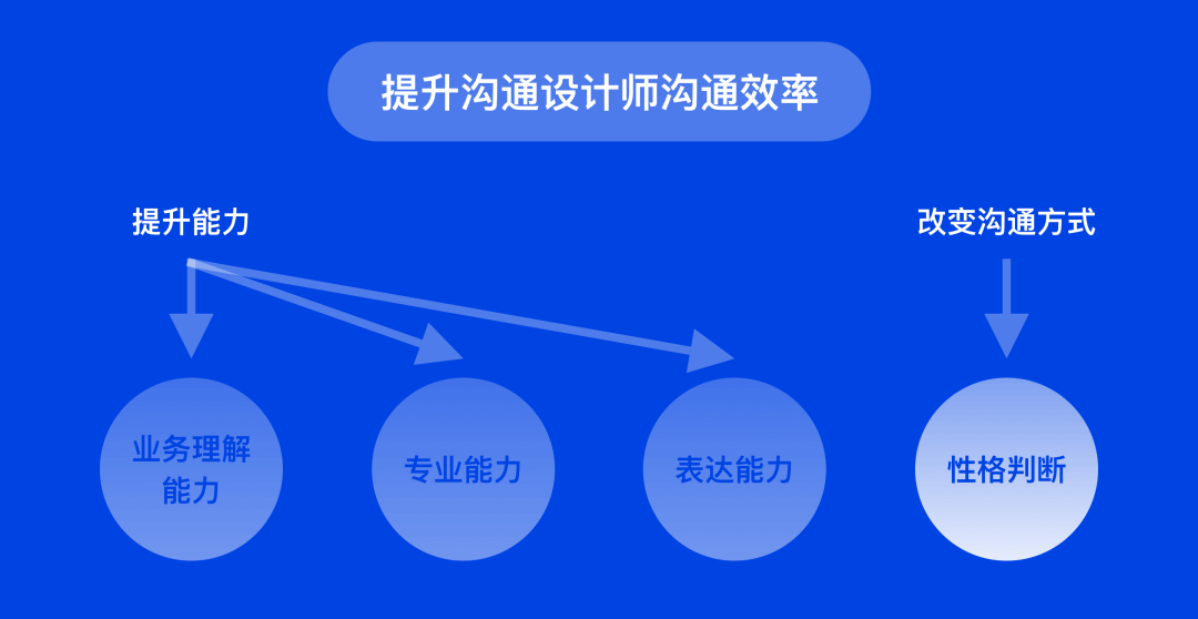 设计师如何更好的跟需求方沟通 - 图2