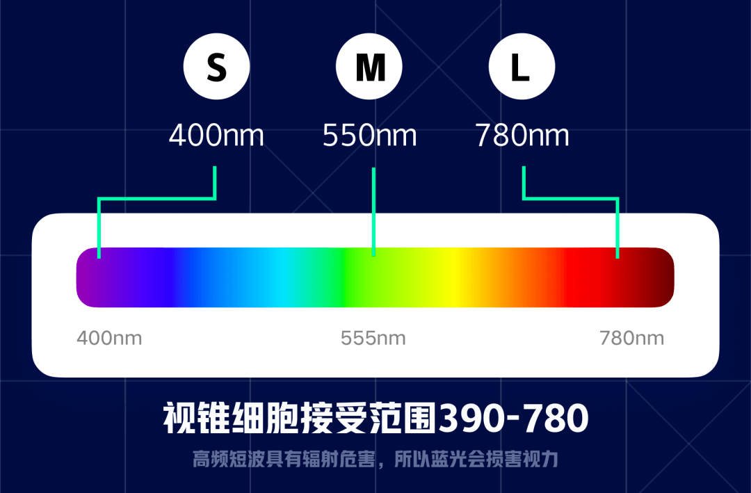 适老化——人眼的光与色 - 图11
